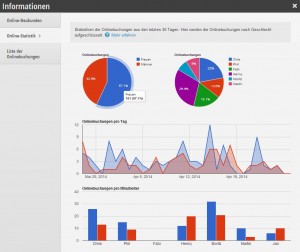 Onlinebuchungsstatistik nach Geschlecht Online boekingenstatistiek naar geslacht